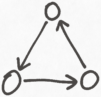 A graph with 3 nodes arranged in a triangle. All edges are directed counter-clockwise to form a cycle.