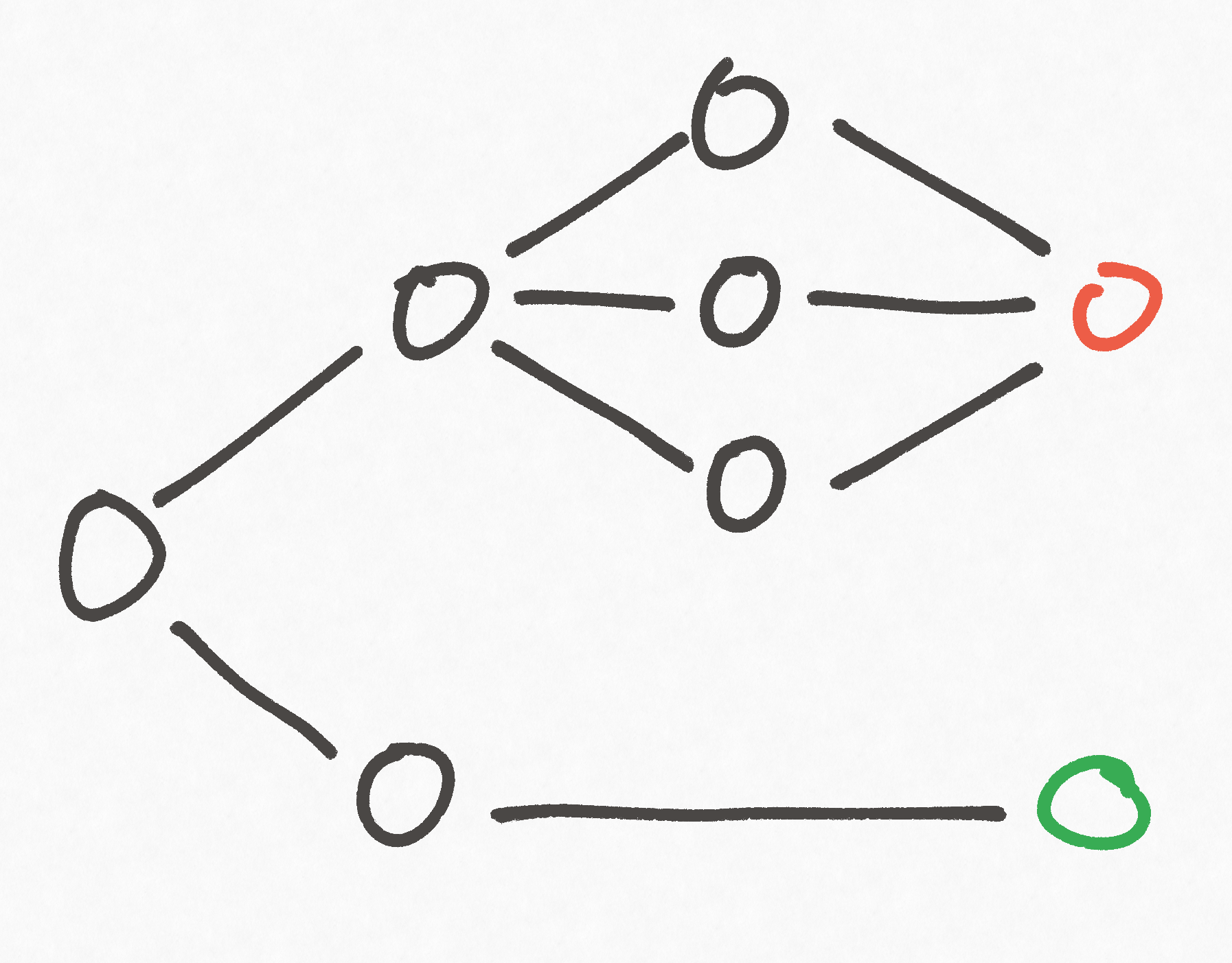 An example graph showing why path counting can produce incorrect results.